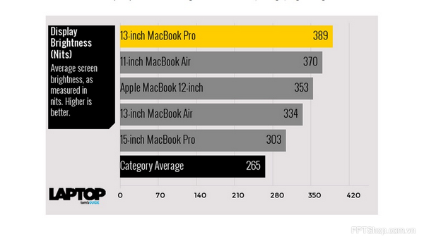 Macbook Air hay Macbook Pro cũ chính hãng
