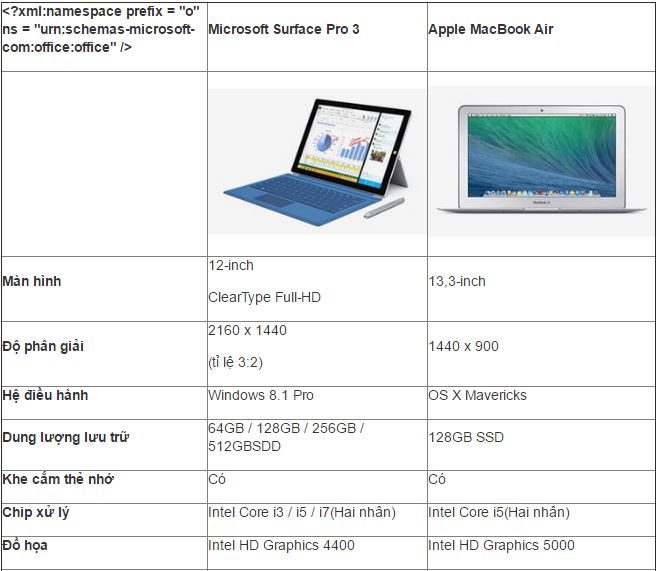 So sánh cấu hình Surface Pro 3 với Macbook Air 13 inch cũ chính hãng