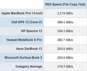 Macbook Pro 2018: Chiếc laptop có ổ SSD nhanh nhất thế giới hiện nay - ảnh 2