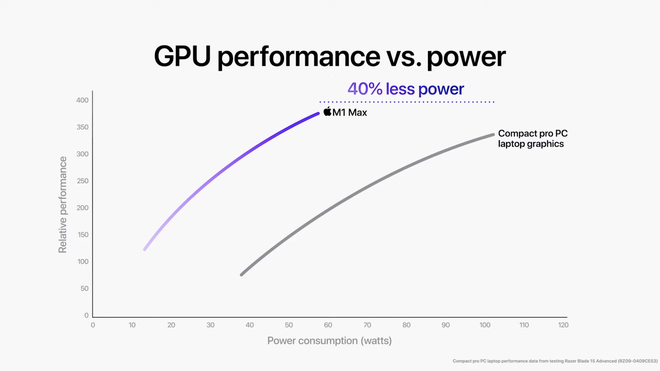 hiệu năng GPU M1 Max