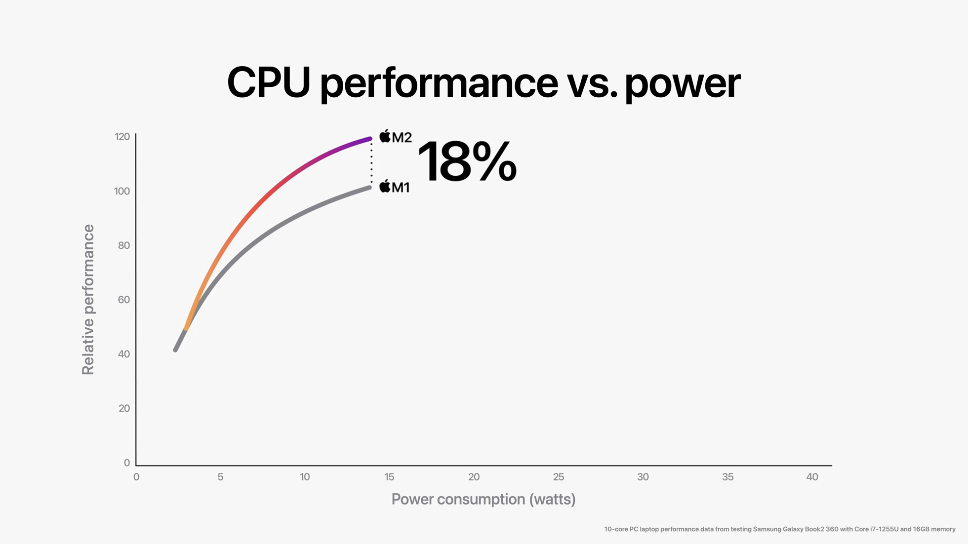 hiệu xuất cpu của M2 so với M1