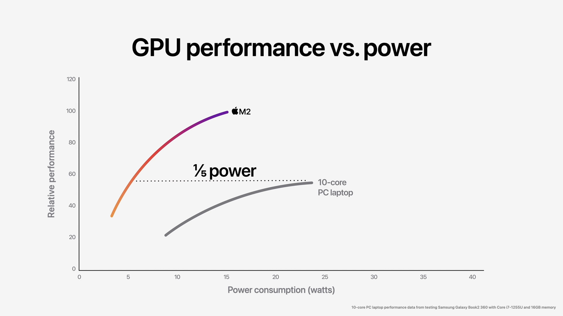 hiệu xuất gpu so với chip 10 nhân của pc