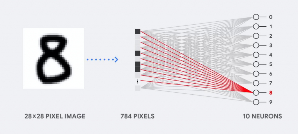 Neutral network hoạt động như thế nào? 